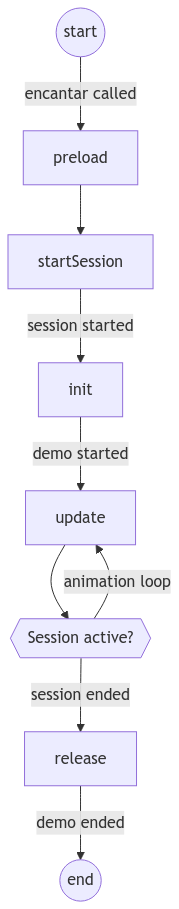 Lifecycle of an AR experience